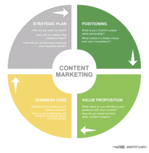 content marketing